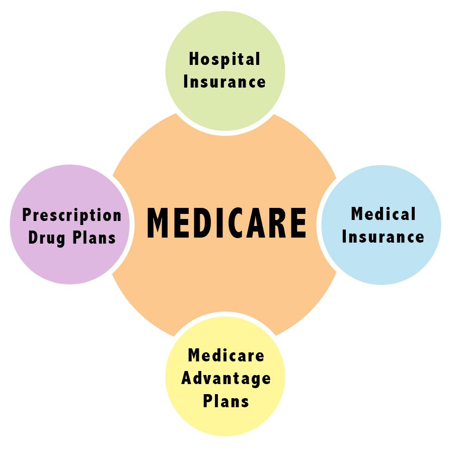 What is Medicare? | Orange County Medicare Help and Information